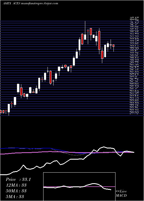 weekly chart AlpsClean