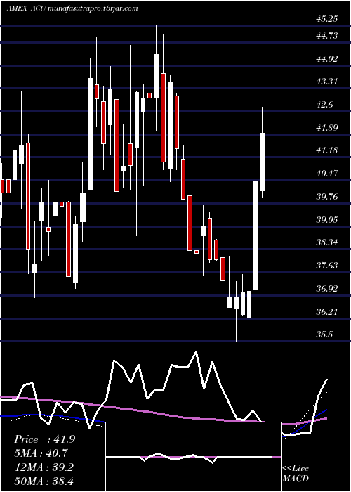 weekly chart AcmeUnited