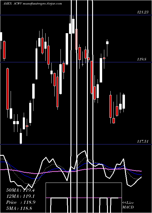  Daily chart AllCountry