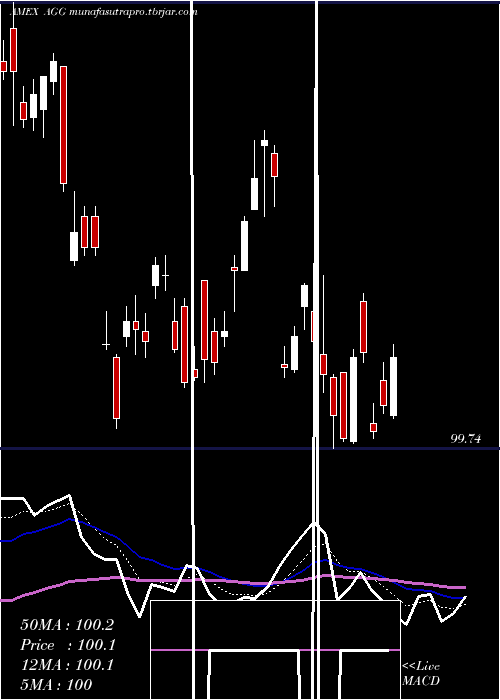  Daily chart AggregateBond