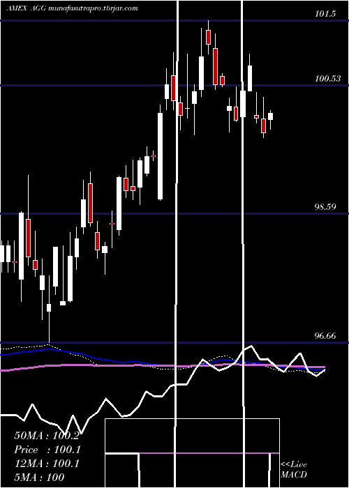  weekly chart AggregateBond