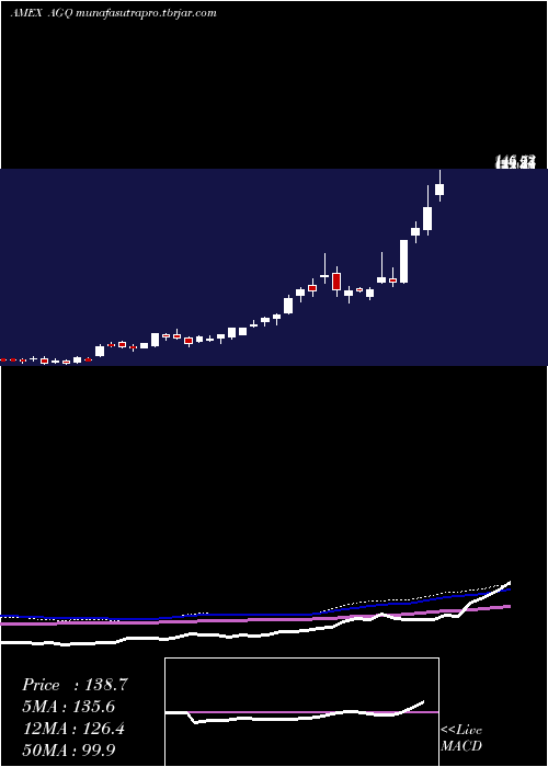weekly chart UltraSilver