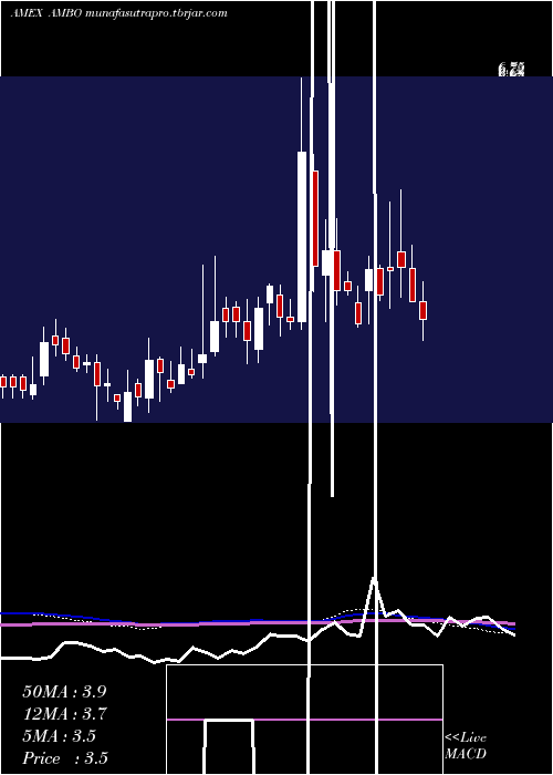  weekly chart AmbowEducation