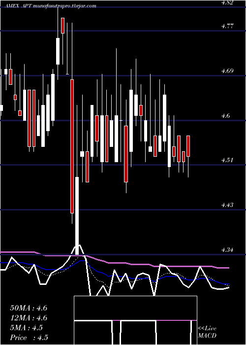 Daily chart AlphaPro