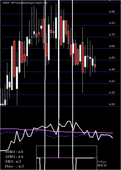 weekly chart AlphaPro