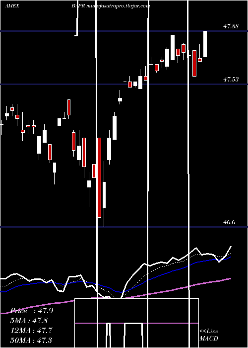  Daily chart InnovatorS