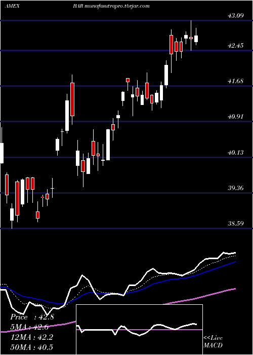 Daily chart DirexionDaily