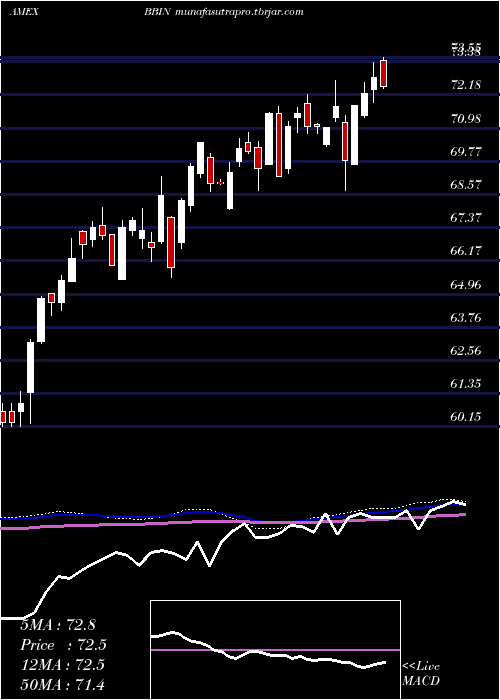 weekly chart JpmorganBetabuilders