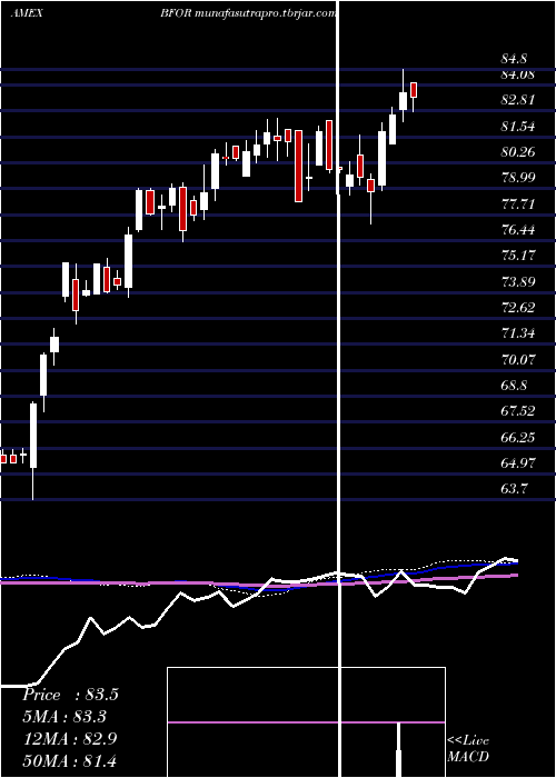 weekly chart BarronS