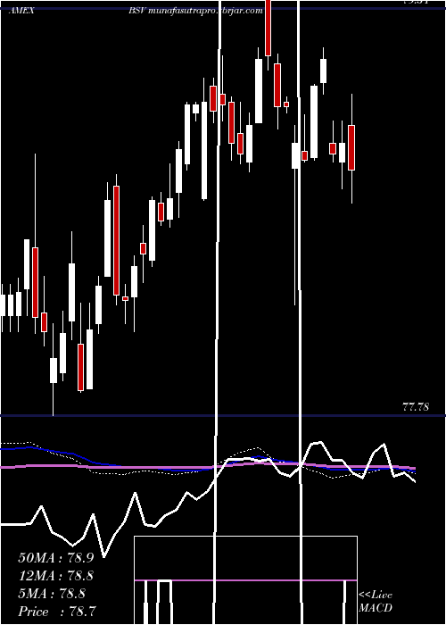 weekly chart ShortTerm
