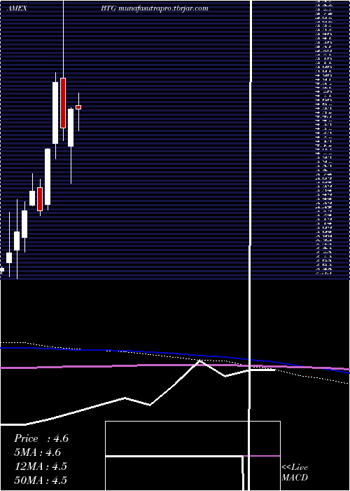 monthly chart B2goldCorp