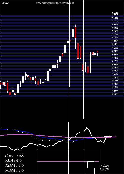 weekly chart B2goldCorp