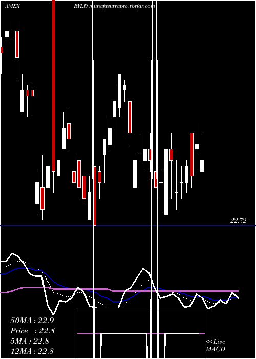 Daily chart YieldOptimized