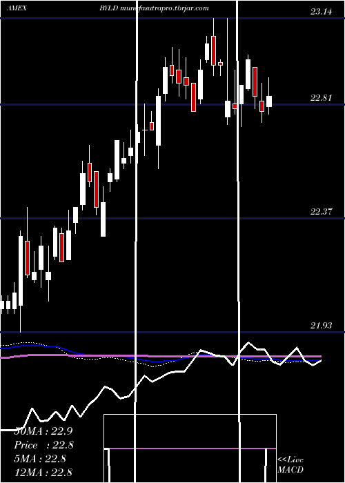 weekly chart YieldOptimized