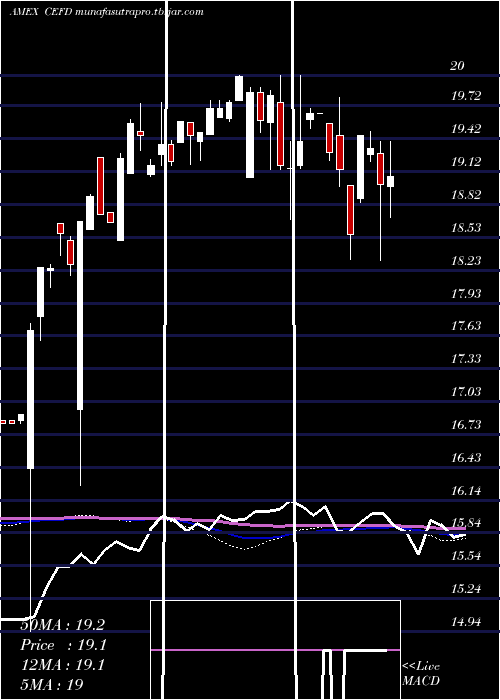 weekly chart EtracsMonthly