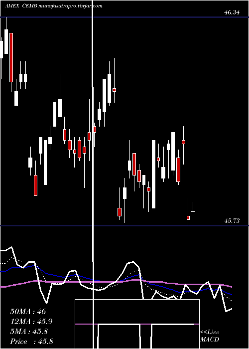  Daily chart EmrgMkts