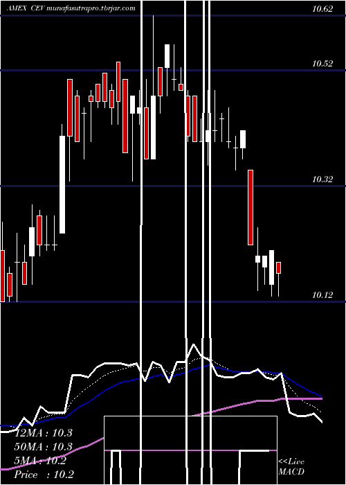  Daily chart EatonVance