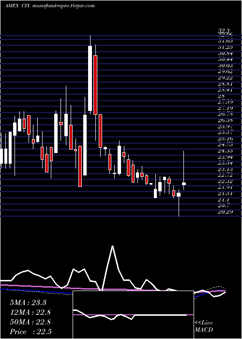  weekly chart CompxInternational