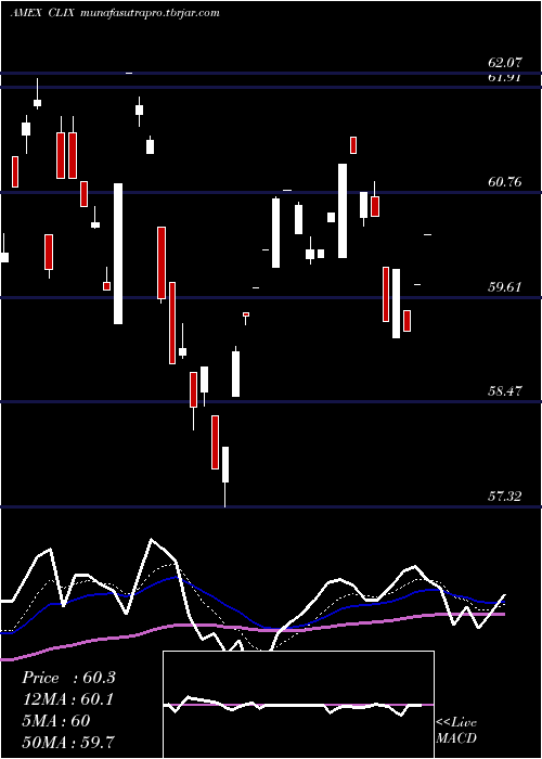  Daily chart ProsharesLong