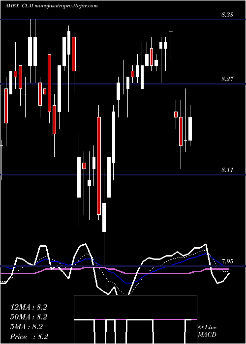 Daily chart CornerstoneStrategic