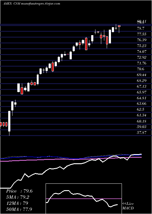  weekly chart CreditSuisse
