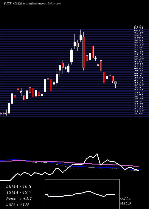  weekly chart CsiChina