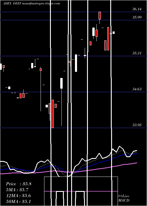  Daily chart DeutscheX