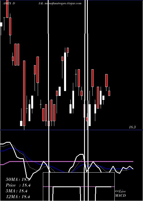  Daily chart ColumbiaDiversified
