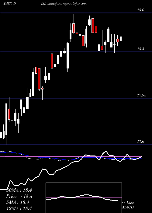  weekly chart ColumbiaDiversified