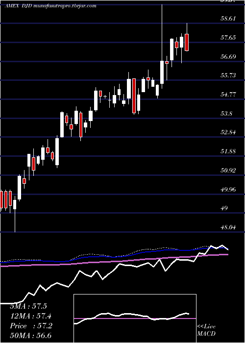 weekly chart GuggenheimDow