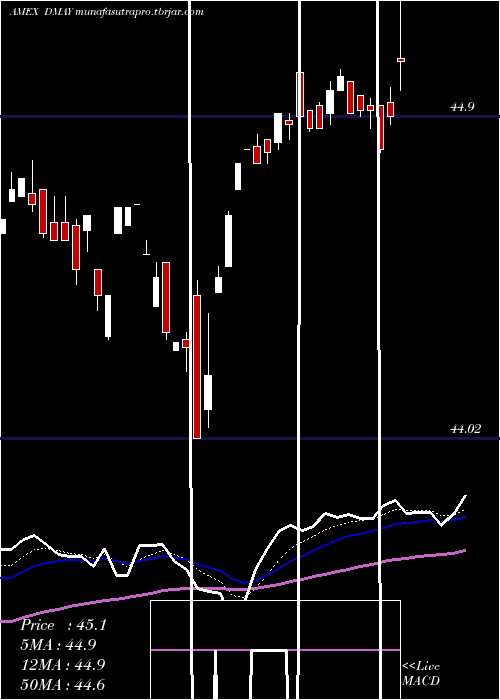 Daily chart FtCboe