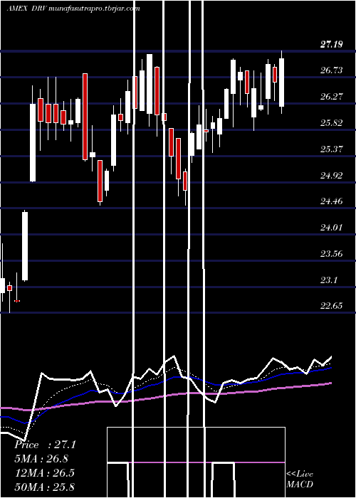 Daily chart RealEstate