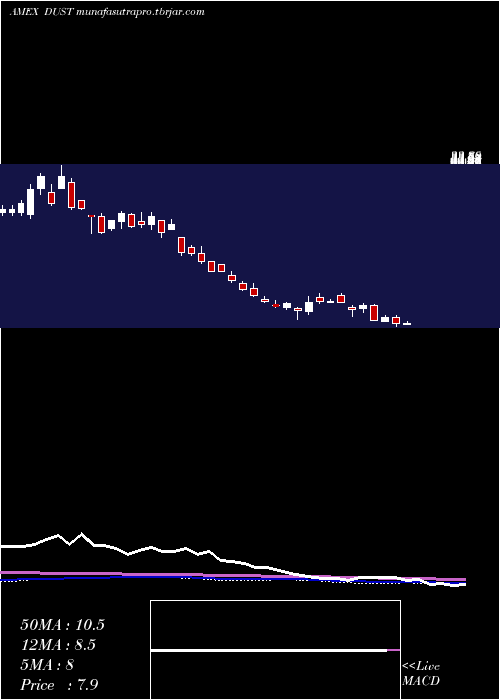 weekly chart GoldMiners