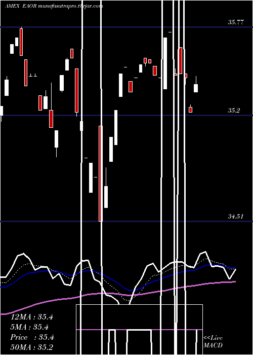 Daily chart IsharesEsg