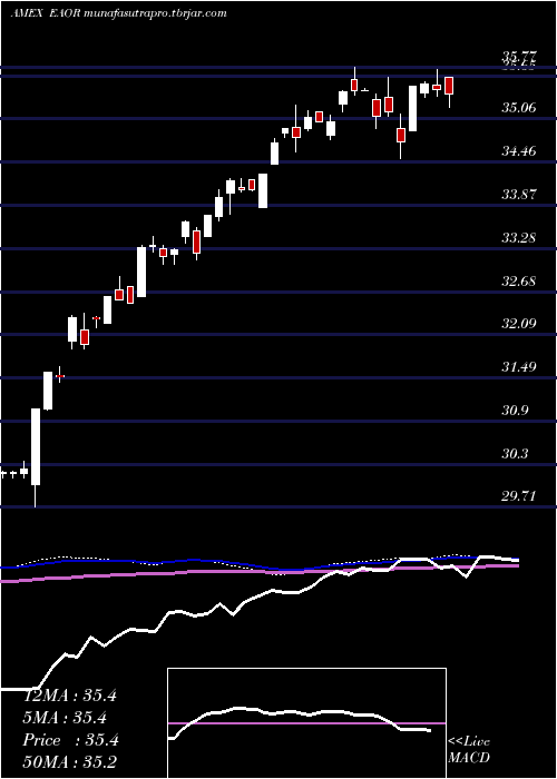 weekly chart IsharesEsg