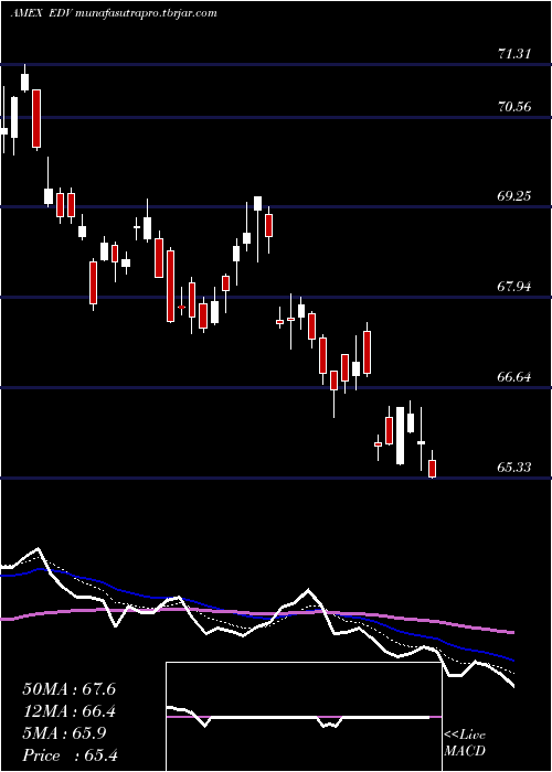 Daily chart ExtendedDur