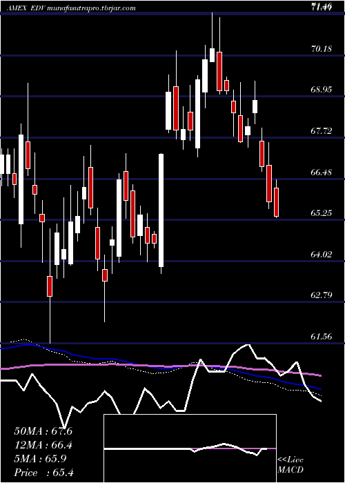 weekly chart ExtendedDur