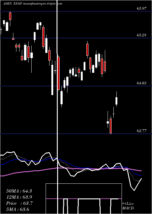 Daily chart EmrgMkts