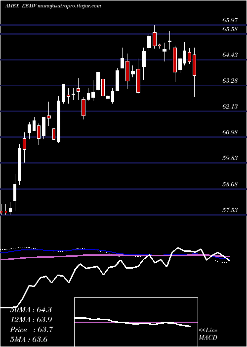 weekly chart EmrgMkts