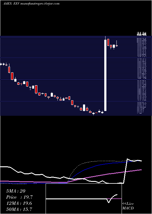  weekly chart UltrashortMsci