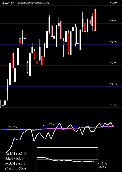 weekly chart EafeMin