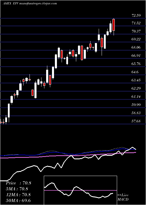  weekly chart EafeValue