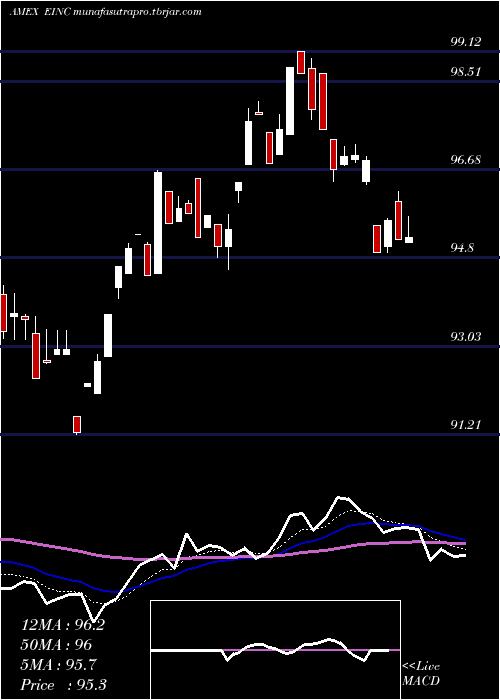 Daily chart VaneckVectors