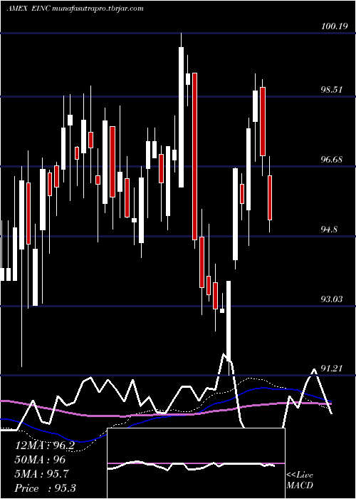 weekly chart VaneckVectors