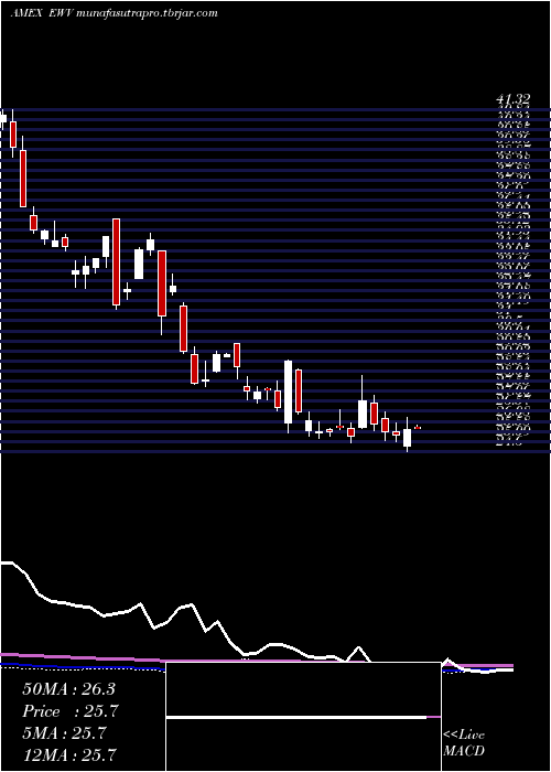  weekly chart UltrashortMsci