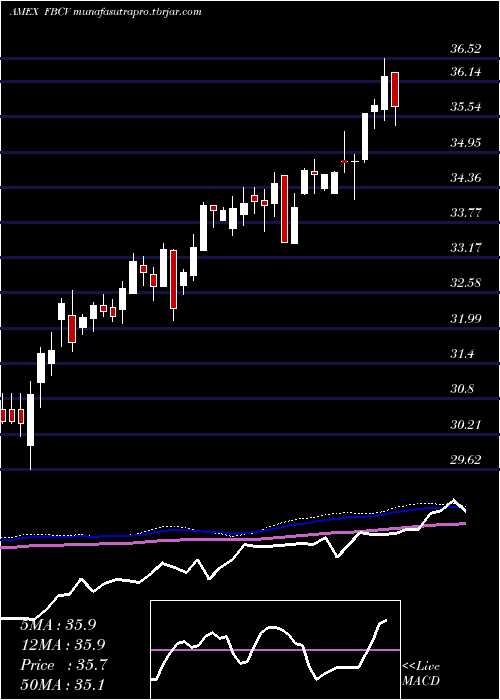  weekly chart FidelityBlue