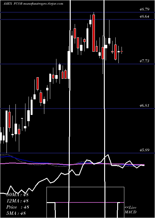  weekly chart FidelityCorporate