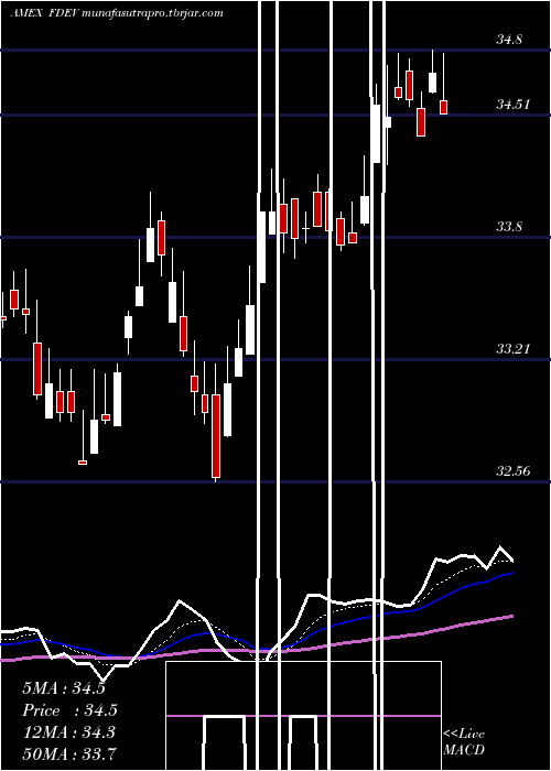  Daily chart FidelityTargeted