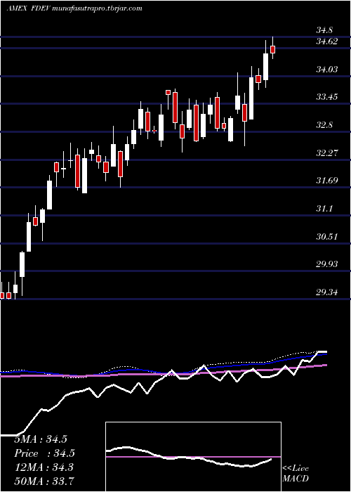  weekly chart FidelityTargeted