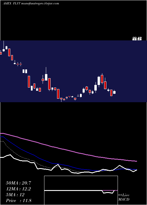 Daily chart FlightTo